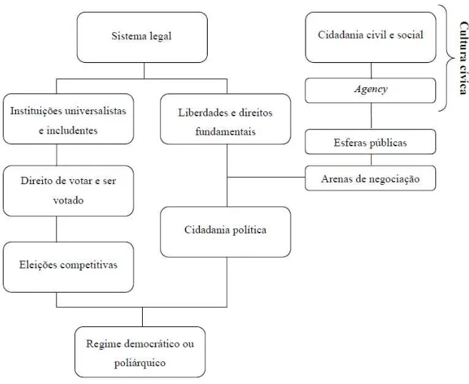 FIGURA 1 – Condições associadas ao regime democrático  Fonte: O’DONNELL, 1999; SANTOS JUNIOR, 2001