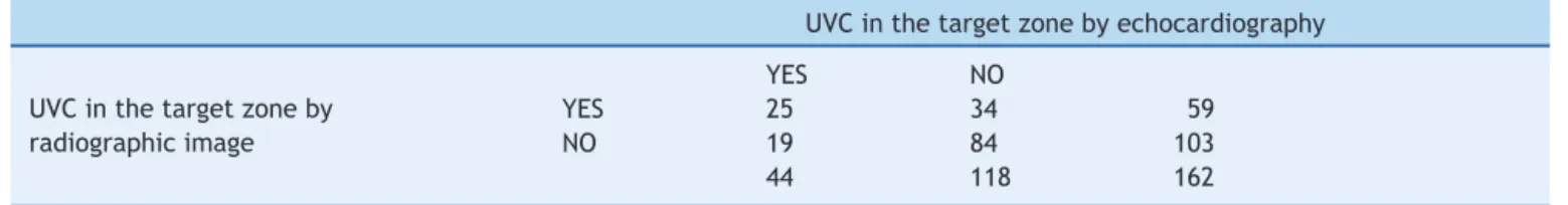 Table 1 Assessment of the anteroposterior chest X-ray capacity in detecting a well-positioned umbilical venous catheter when compared with echocardiography.