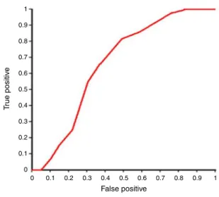Figure 2 ROC curve to assess the performance of the ver- ver-tebral level method in predicting the position of the umbilical venous catheter.