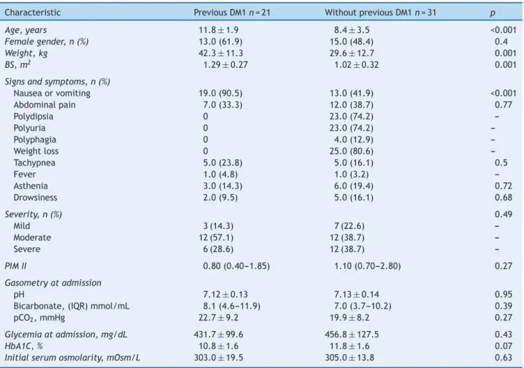 Table 1 Baseline characteristics of patients.