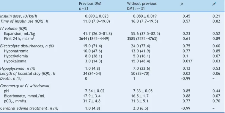 Table 2 Outcomes. Previous DM1 n = 21 Without previousDM1n=31 p p a