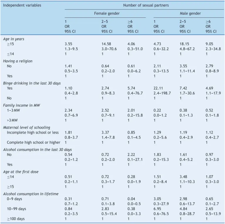 Table 4 Multinomial regression between the number of sexual partners in lifetime and independent variables adjusted for gender of adolescents and young individuals