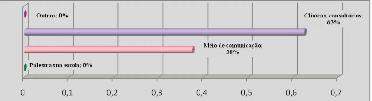 Figura 2. Percentual do tipo de contato direto com o profissional fonoaudiólogo.  