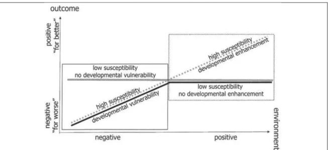 Figure  1.7.  Diathesis –stress/dual risk model (solid black and solid gray lines) versus  Differential Susceptibility model (solid gray and dotted gray lines)