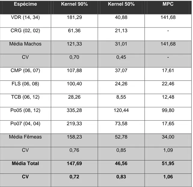 Tabela  8:  Área de vida mínima  (em km 2 )  calculada para onça-pintada  na Reserva  Natural Vale (Linhares / ES), entre junho de 2005 e junho de 2006, a partir de dados  obtidos por armadilhas fotográficas, considerando: estimador Kernel Fixo (90% e 50% 