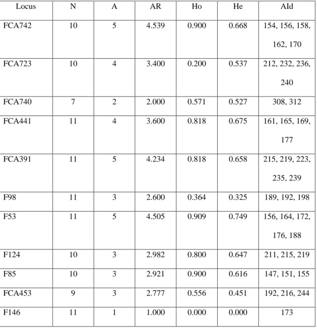 Table 1 Measures of diversity at 11 microsatellite loci in jaguar population of Reserva Natural  Vale