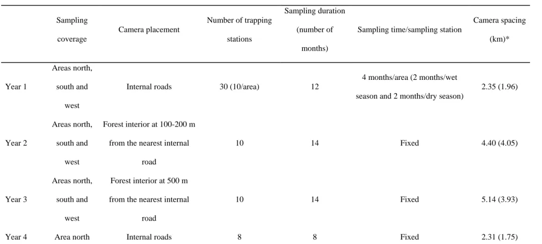 Table 1. Features of the sampling designs used in each year of the study in Reserva Natural Vale (June 2005 to February 2010)