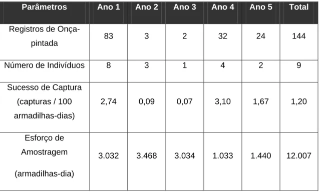 Tabela  1:  Dados relativos à captura de onça-pintada na Reserva Natural Vale  (Linhares / ES), entre junho de 2005 e janeiro  de 2013, a partir de armadilhas  fotográficas