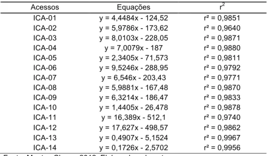 Tabela 3 - Equações lineares referentes à característica número de folhas de 
