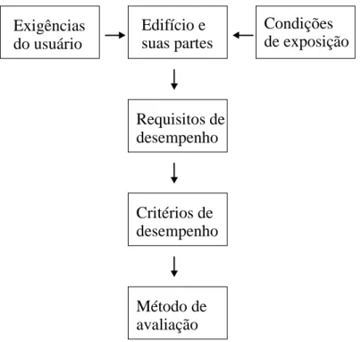 FIGURA 3.1: Estrutura da Norma de Desempenho (REVISTA TÉCHNE, maio de 2004). Edifício e suas partes Condições de exposiçãoExigências do usuário Requisitos dedesempenho Critérios dedesempenho Método deavaliação 