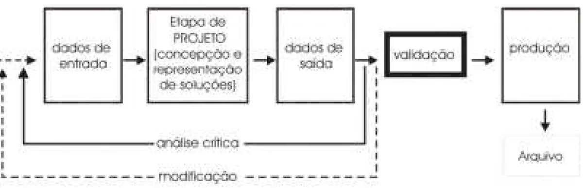 FIGURA 3.4: O processo de projeto segundo a ótica da gestão de qualidade (MELHADO, 2000)
