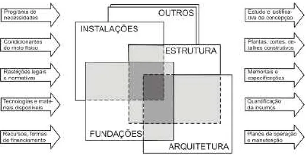 FIGURA 3.6 - Processo de geração de projetos de obras: forma coordenada e simultânea (THOMAZ, 2001).