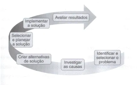 FIGURA 3.11 – Método de resolução de problemas e melhoria de processos (THOMAZ, 2001).