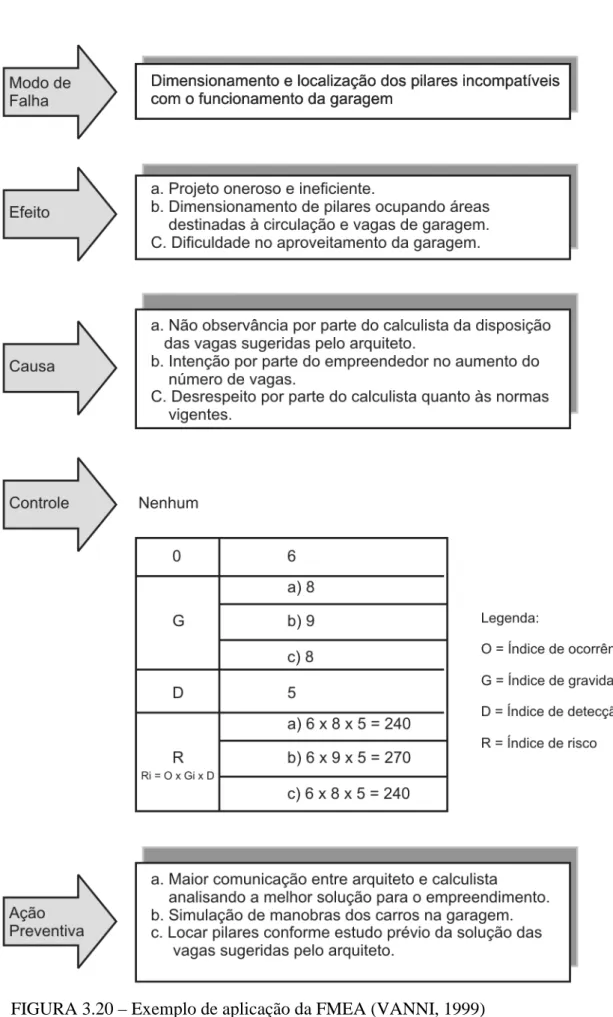 FIGURA 3.20 – Exemplo de aplicação da FMEA (VANNI, 1999)