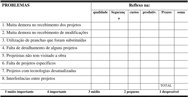 TABELA 3.3 – Lista de análise de problemas relativos aos projetos (THOMAZ, 2001).
