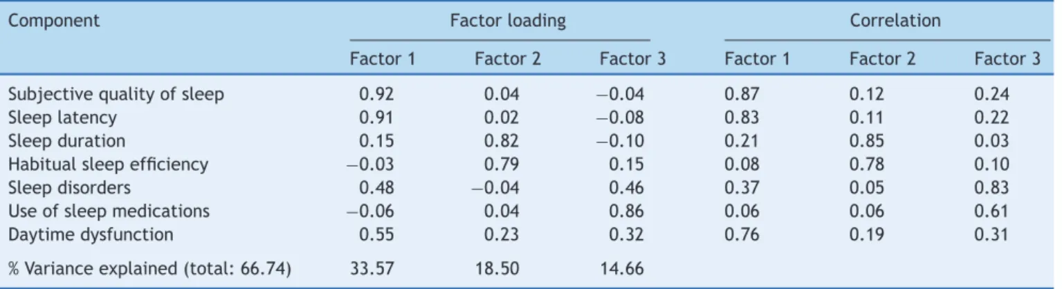 Table 1 Three-factor component matrix and correlation matrix of components with the PSQI factors (n = 209).