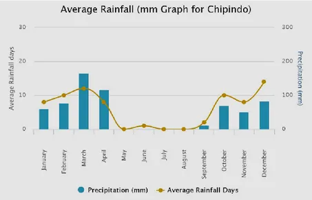 Figura  3  –  Valores  médios  mensais  da  precipitação  (barras  azuis)  e  do  número  de  dias  chuvosos  (pontos  laranja),  no  município  de  Chipindo  entre  2000  e  2012  (World  Weather  Online 2016)