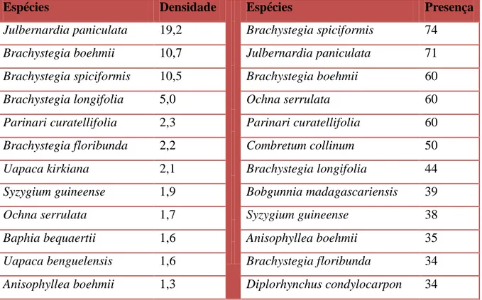 Tabela  2  –  Valores  médios da densidade  por hectare  e da presença (número  de parcelas em  que a espécie foi registada num total de 79)  das espécies mais representadas nas parcelas de  1.000 m 2  amostradas