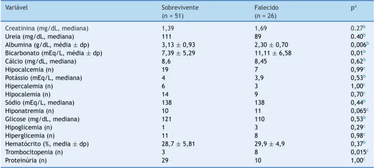 Tabela 2 Aspectos laboratoriais e evoluc ¸ão dos pacientes com sepse e lesão renal aguda