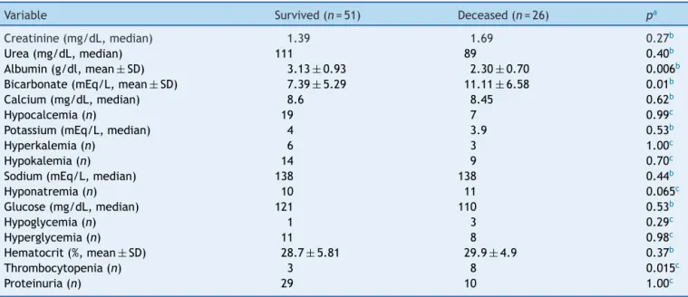 Table 2 Laboratory features and evolution of patients with sepsis and acute kidney injury.