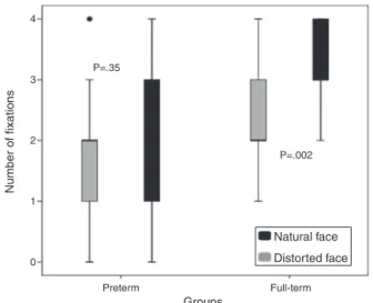 Figure 2 Number of fixations per natural and distorted facial stimuli in both groups of infants: preterm and full-term.
