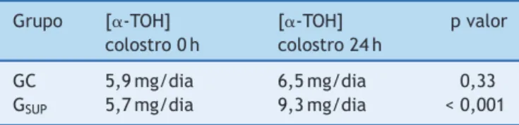 Tabela 1 Fornecimento de ␣-tocoferol mg/dia do colostro na 0 h e 24 h conforme grupos do experimento