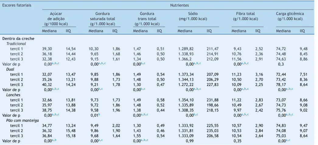 Tabela 4 Ingestão nutricional mediana de acordo com os tercis de adesão a padrões alimentares dentro e fora da creche de crianc¸as em idade pré-escolar em um estudo multicêntrico conduzido no Brasil (n = 2.979)