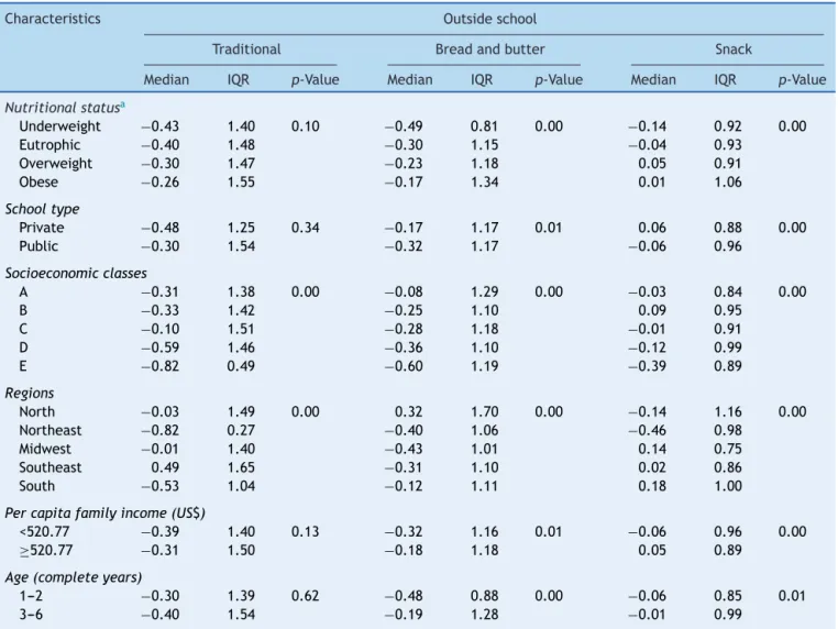 Table 3 Median score of each dietary pattern outside school according to socio-demographic characteristics and nutritional status of preschoolers in a multicenter study conducted in Brazil (n = 2979), Brazil, 2007.