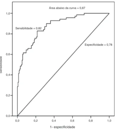 Figura 2 Curva de ROC da capacidade de o IMC fazer o prog- prog-nóstico de sobrepeso estimado por DEXA.