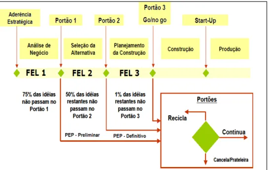 Figura 2.4- Processo de Construção e Validação dos Portões do FEL.(Material Interno Vale, 2007)  Fonte: Adaptado de Romero (2010) 