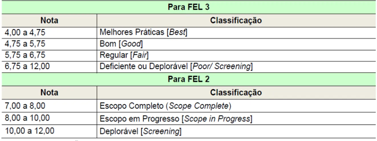 Figura 2.6  – Modelo de classificação do FEL Index  Fonte: Galvão Junior, 2013 