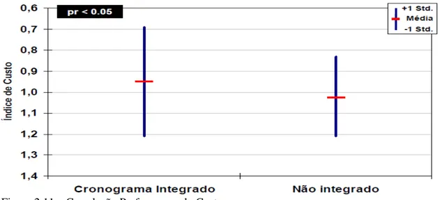 Figura 2.11  – Correlação Performance do Custo  Fonte: IPA (2011) 