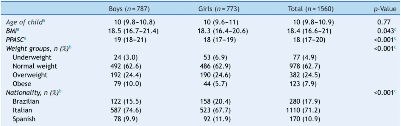Table 1 Descriptive statistics for age, weight status, perceived physical self-efficacy score, and nationality.