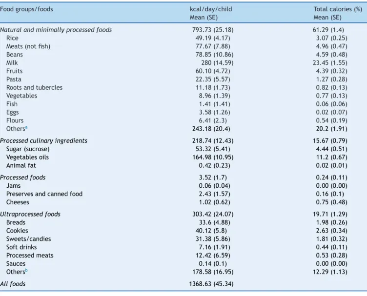 Table 1 Caloric intake of children aged less than 24 months, according to classification of foods in relation to the extent and purpose of their industrial processing