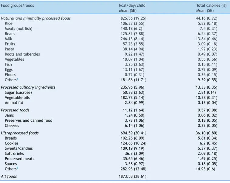 Table 3 Caloric intake of children aged 24 months or older, according to the classification of foods in relation to the extent and purpose of the industrial processing