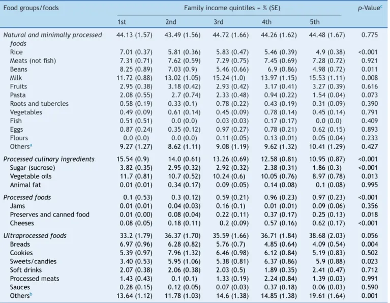 Table 4 Relative caloric contribution of food groups, classified according to the extent and purpose of their industrial processing, for the caloric intake of children aged 24 months or older, according to family income quintiles