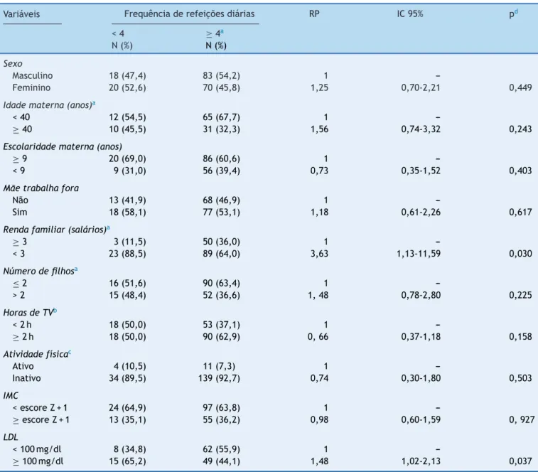 Tabela 2 Distribuic ¸ão da frequência de refeic ¸ões diárias e a razão de prevalência bruta segundo variáveis demográficas, socioeconômicas, dietéticas, comportamentais, antropométricas e bioquímica de crianc ¸as, Juiz de Fora, MG, 2012