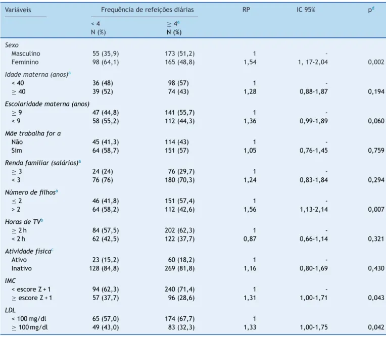 Tabela 3 Distribuic ¸ão da frequência de refeic ¸ões diárias e a razão de prevalência bruta segundo variáveis demográficas, socioeconômicas, dietéticas, comportamentais, antropométricas e bioquímica de adolescentes, Juiz de Fora, MG, 2012