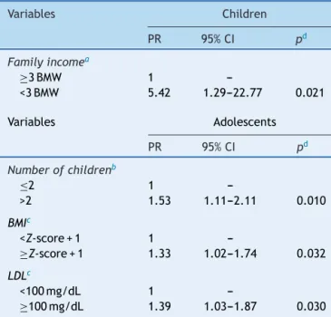 Table 4 Association between frequency of daily meals lower than four and socioeconomic, demographic,  anthro-pometric, and biochemical variables, in children and adolescents, Juiz de Fora, MG, Brazil, 2012.