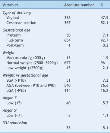 Table 1 General characteristics of the pregnant women (n = 705).
