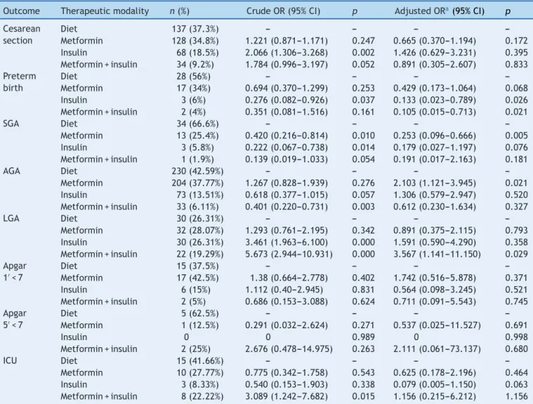 Table 3 Multivariate analysis of neonatal outcomes according to type of gestational diabetes mellitus therapy (n = 705).