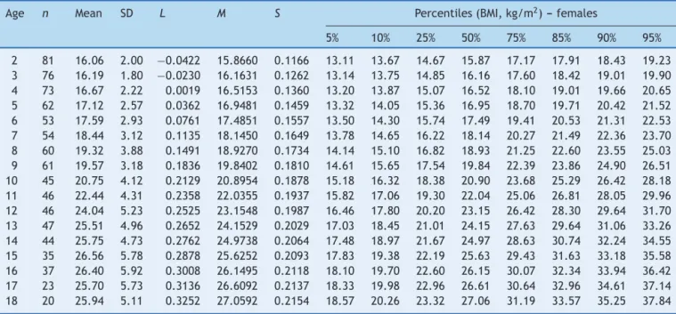 Table 2 Body mass index (BMI) values of female children and adolescents with Down syndrome aged 2---18 years.