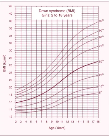 Figure 2 Body mass index (BMI) curves for female children and adolescents with Down syndrome aged 2---18 years.