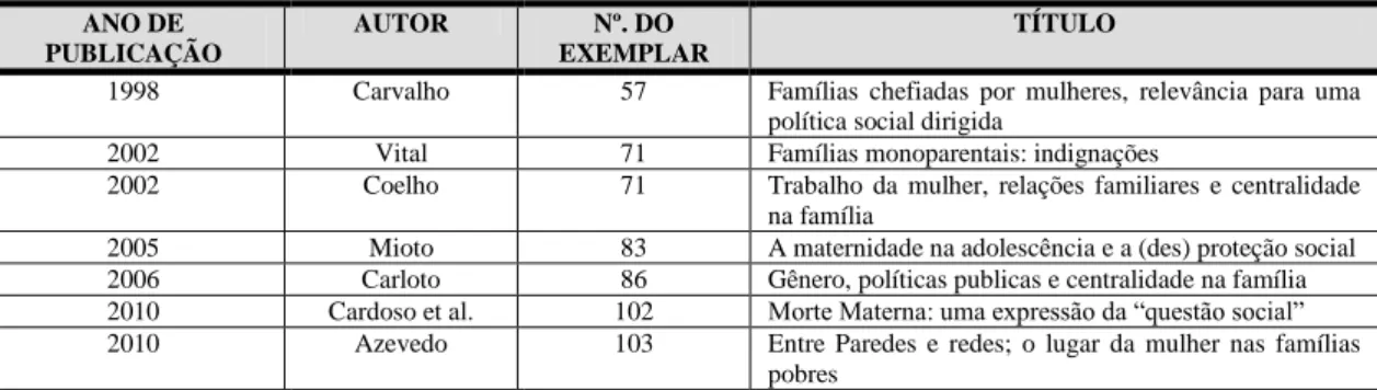 Tabela 1. Estudos publicados na Revista Serviço Social e Sociedade entre os anos de 1998 a 2010 a respeito da  situação da mulher no Brasil