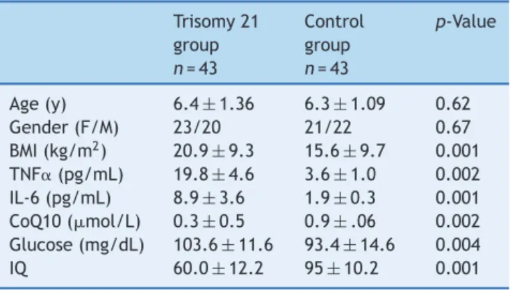 Table 1 Clinical data and investigations of studied DS chil- chil-dren and controls.