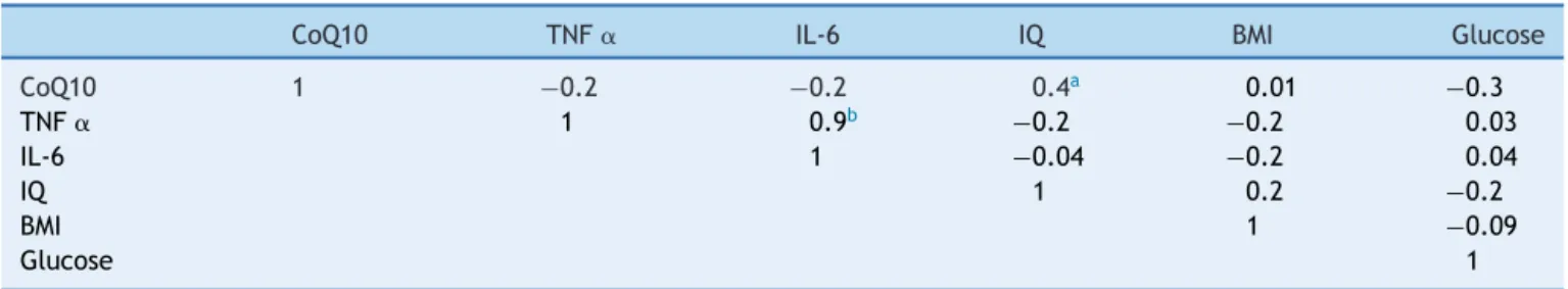 Table 2 Correlation matrix of CoQ10, pro-inflammatory cytokines, and various parameters in DS children.