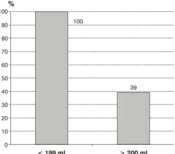 Figure 5 - Analysis of the prognostic factor of volume transfused  vs. mortality> 8 L> 4-8 L< 4 L0%20%40% 60% 80% 100%934160