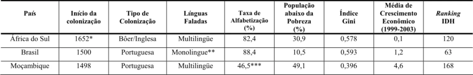 Tabela 1 - África do Sul, Brasil e Moçambique em Síntese  País  Início da  colonização  Tipo de  Colonização  Línguas Faladas  Taxa de  Alfabetização  (%) População abaixo da Pobreza  (%)  Índice   Gini  Média de  Crescimento Econômico (1999-2003)  Ranking IDH 