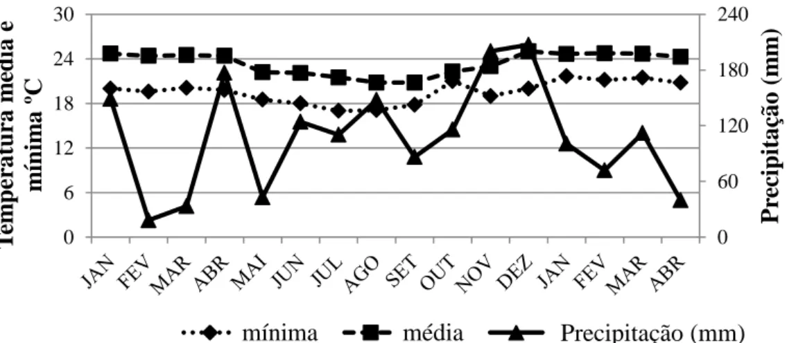 Figura 1- Valores mínimos e médios de temperatura (ºC) e da precipitação (mm)  no período de janeiro de 2013 a abril de 2014 em Itabela, Ba
