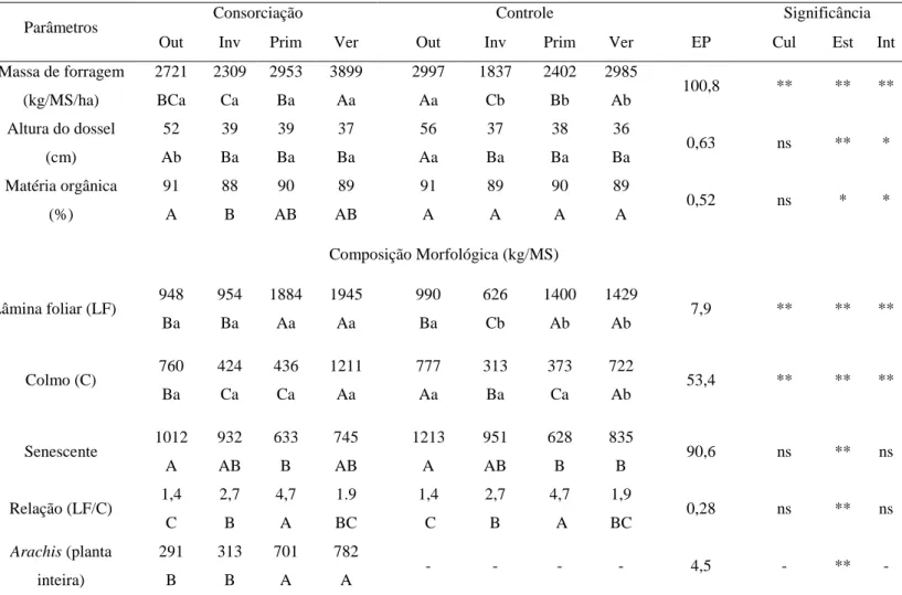 Tabela  1-  Características  de  pré-pastejo  de  Urochloa  Brizantha  cv.  Marandu  consorciada  com 